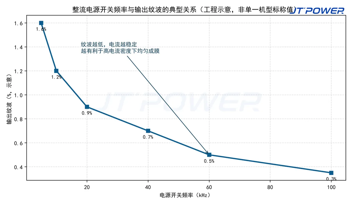 整流电源开关频率与输出纹波的典型关系示意图