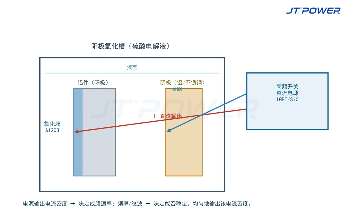 铝阳极氧化供电工艺示意图:高频开关整流电源、阳极氧化槽、铝件阳极、阴极与氧化膜