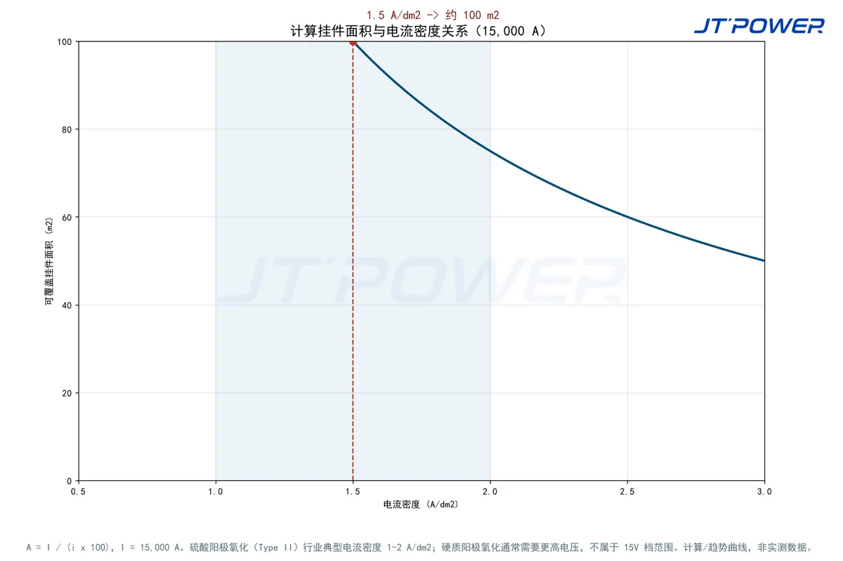 阳极氧化 15000A 计算挂件面积与电流密度关系(趋势曲线)