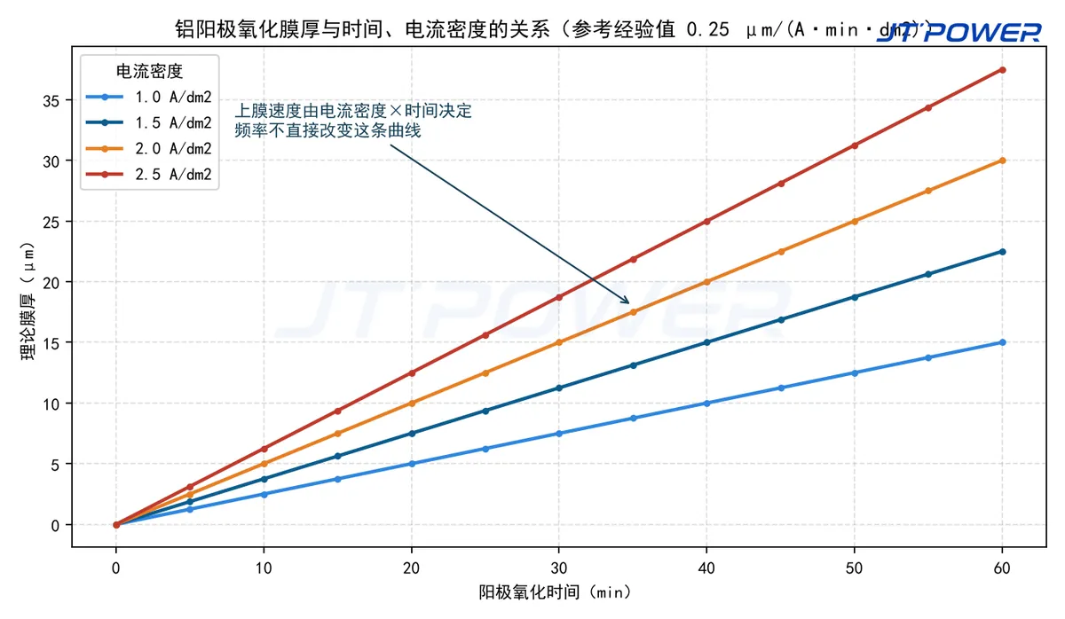 铝阳极氧化膜厚与时间、电流密度的关系曲线：1.0/1.5/2.0/2.5 A/dm2 四条参考曲线