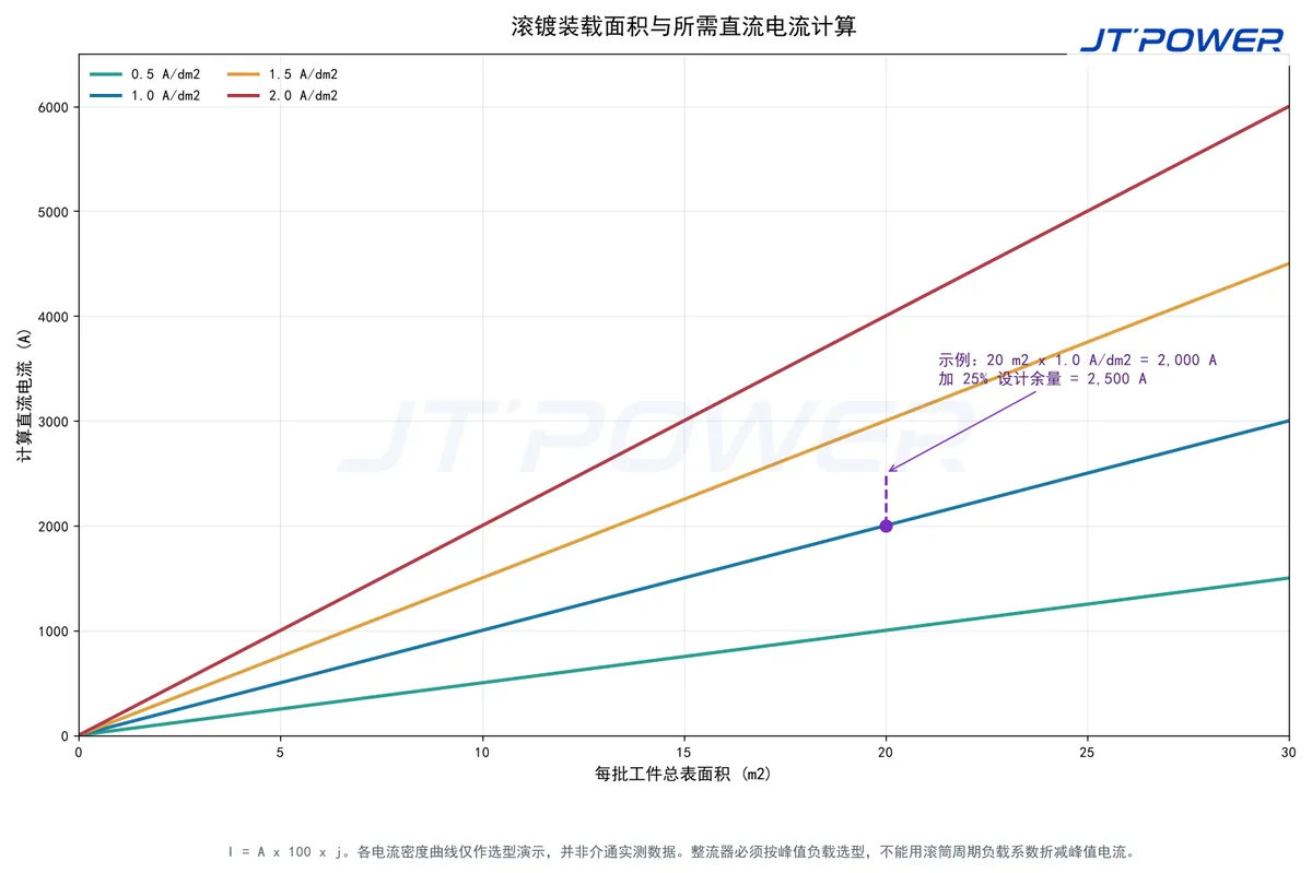 四组示例电流密度下滚镀装载面积与所需整流器电流计算图