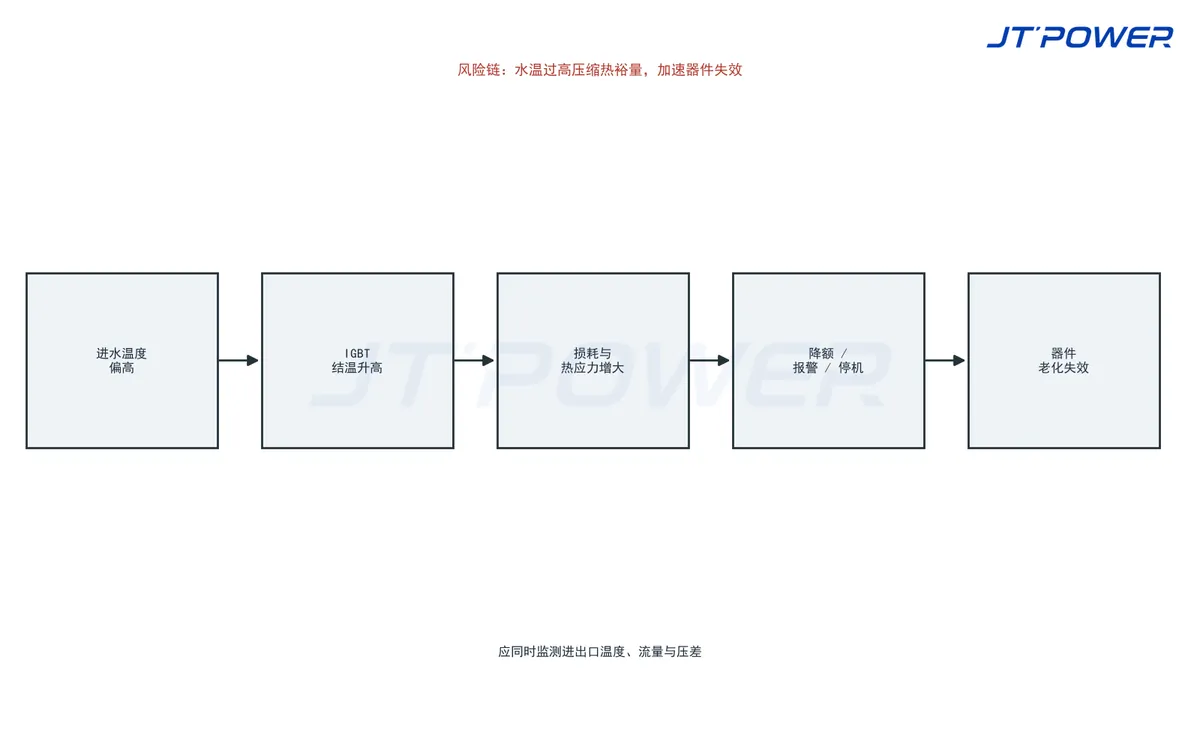 冷却水温过高影响水冷整流电源的风险传递链,从换热不足到 IGBT 热裕量降低和元件寿命缩短