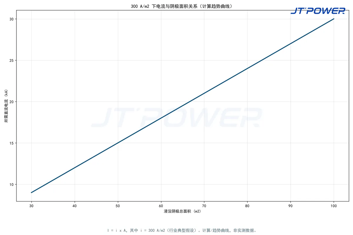 300 A/m2 下所需直流电流与阴极面积关系计算趋势曲线