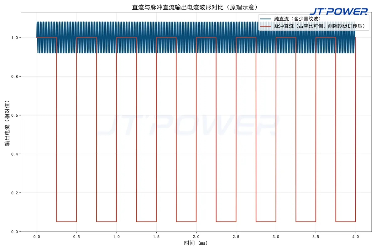 直流与脉冲直流输出电流波形对比原理示意图