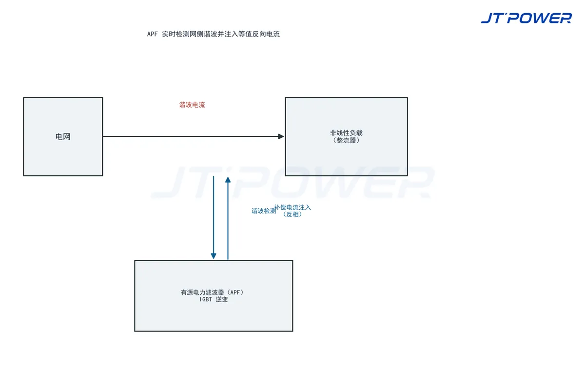 有源电力滤波器 APF 谐波检测与反相补偿原理示意（3D 模型图）