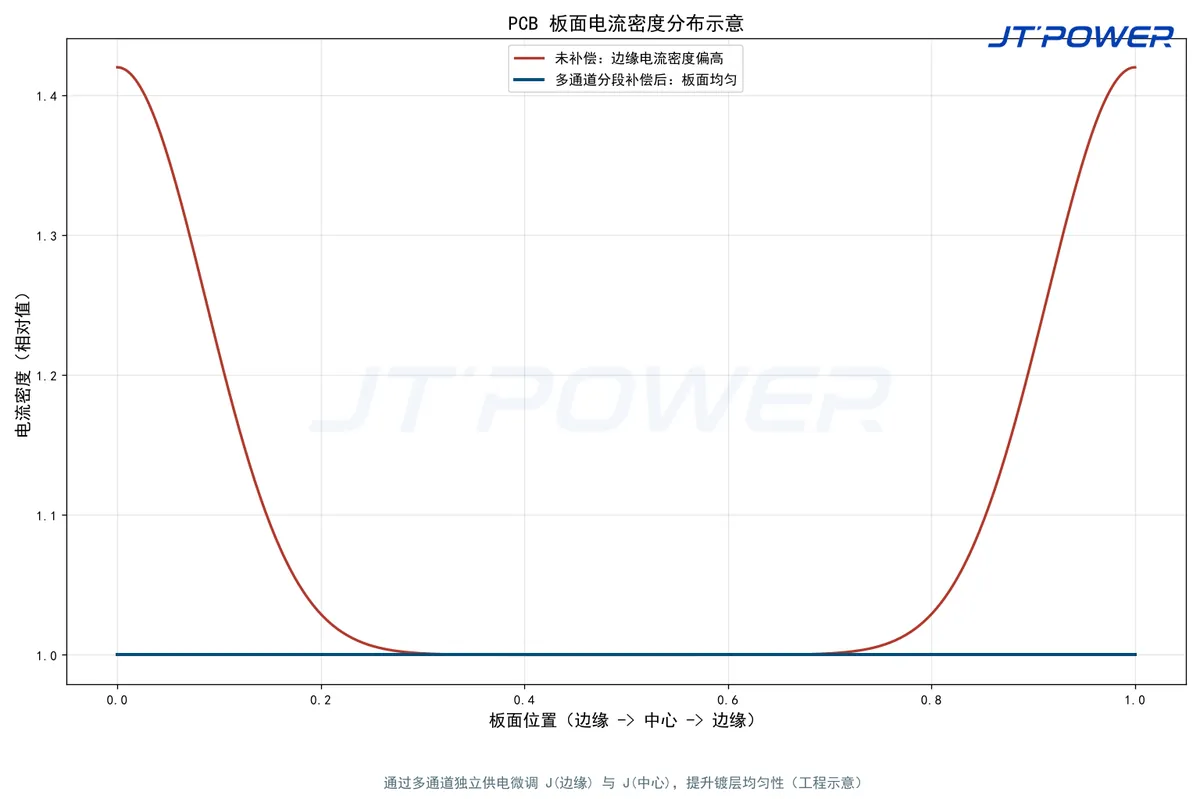 PCB 板面电流密度分布：未补偿与多通道补偿对比（原理示意）