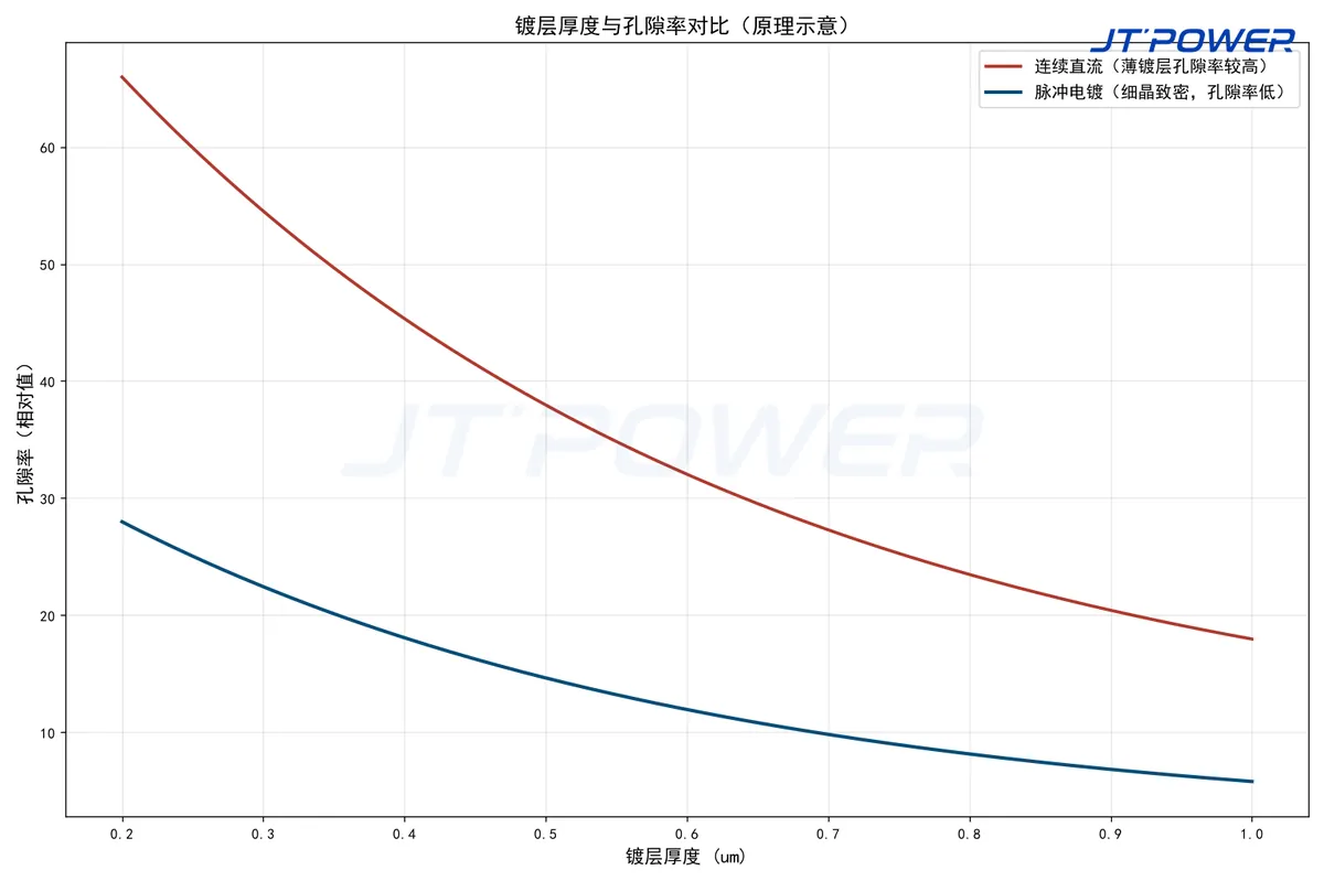 连续直流与脉冲电镀的镀层厚度与孔隙率对比原理示意图