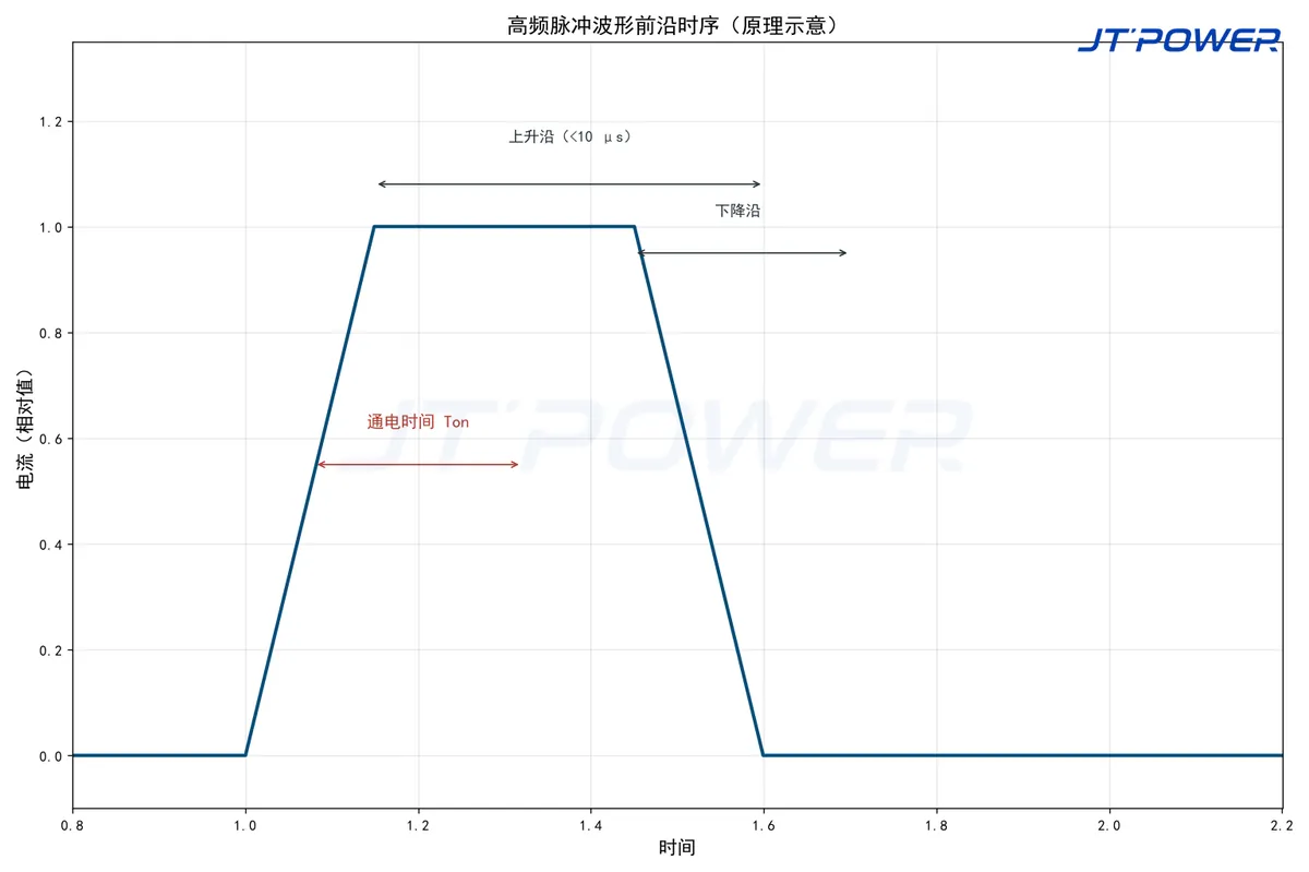 高频脉冲波形上升沿与下降沿时序原理示意图