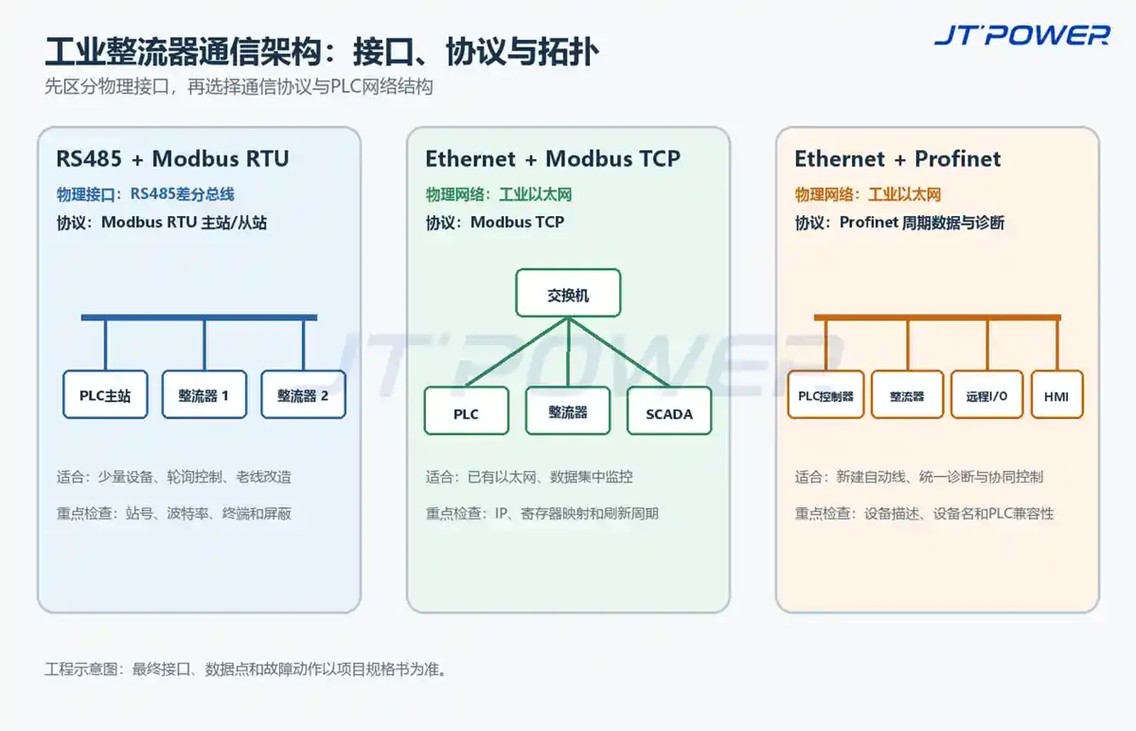 RS485 Modbus RTU、Modbus TCP与Profinet通信拓扑对比图