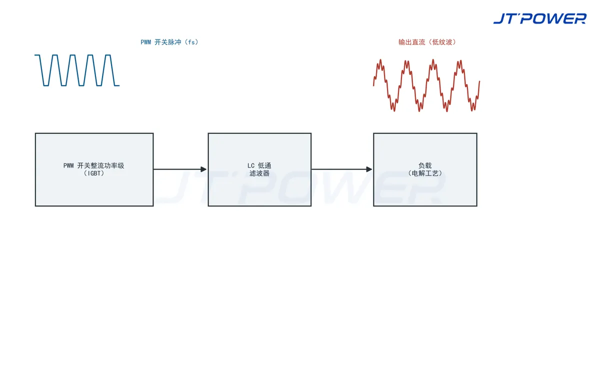 高频开关整流电源 PWM 开关引入输出纹波的原理示意(3D 模型图)