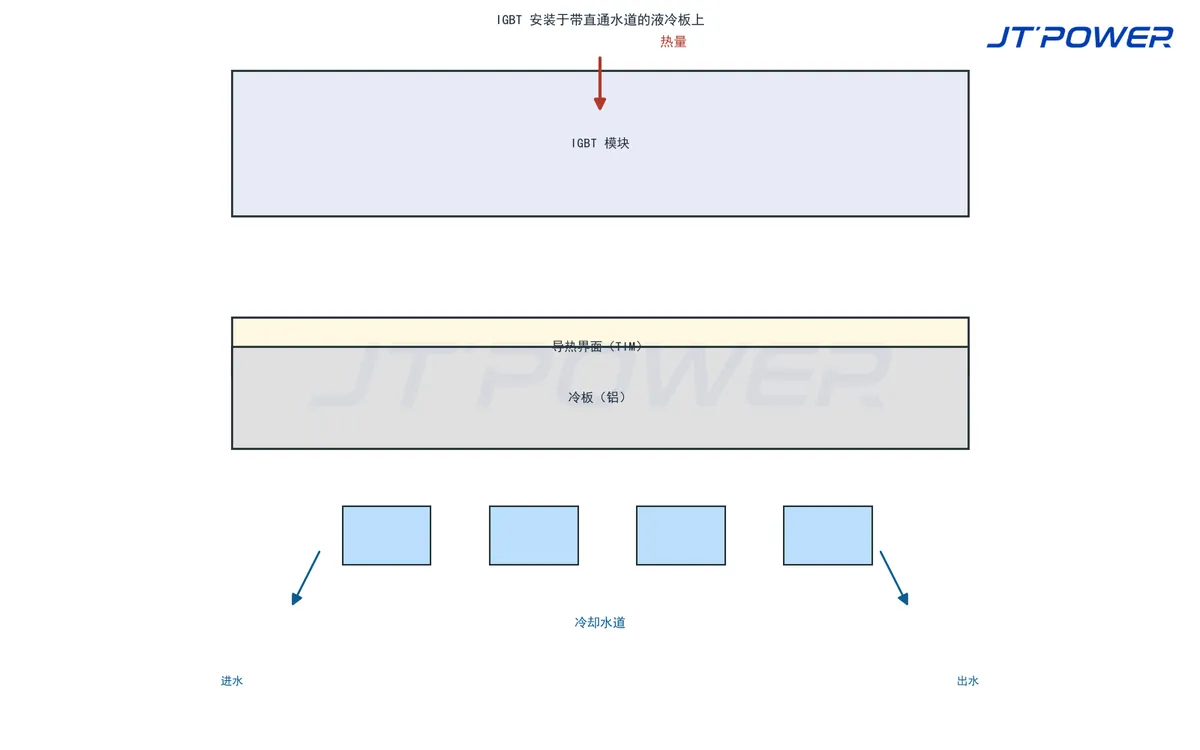 IGBT 模块安装于水冷板及内部冷却水道剖切示意(3D 模型图)