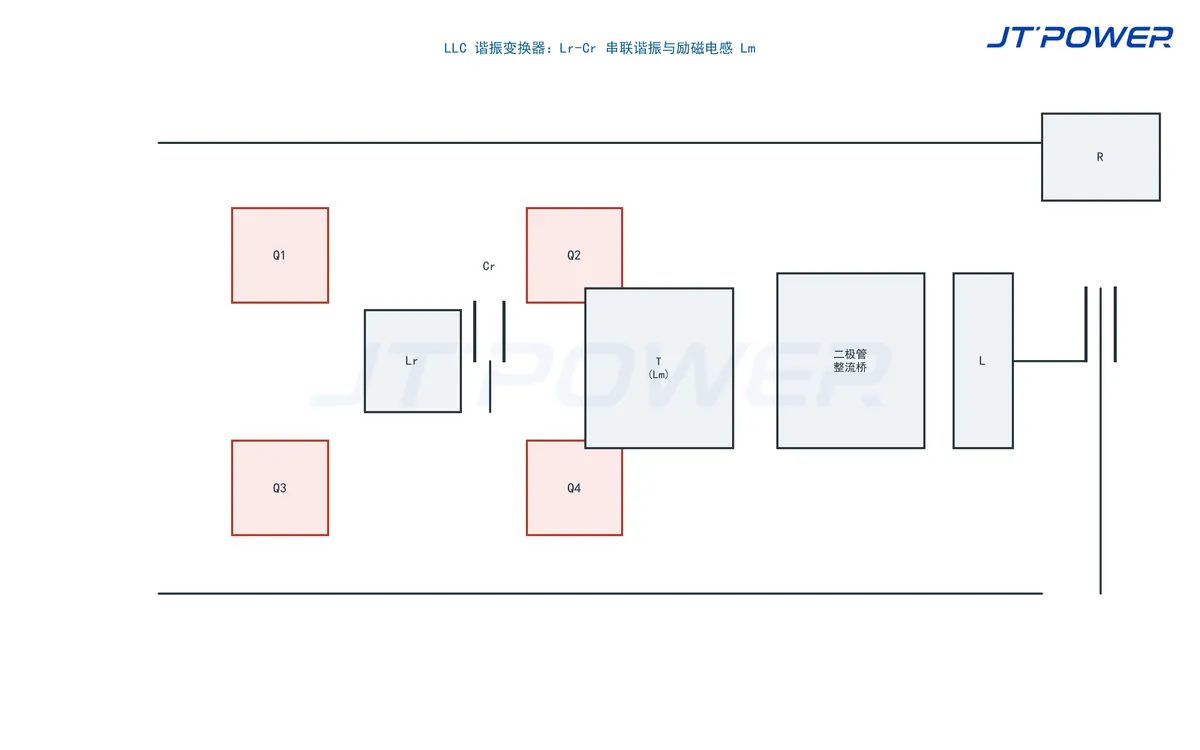 LLC 谐振变换级:谐振电感、谐振电容组与变压器结构示意(3D 模型图)