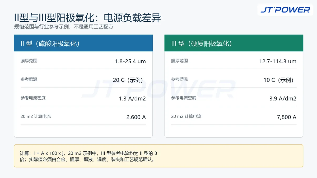 II型与III型阳极氧化膜厚范围和20平方米负载计算电流对比图