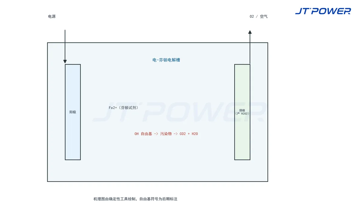 电-芬顿电解槽:阴极产 H2O2 与羟基自由基示意(3D 模型图)