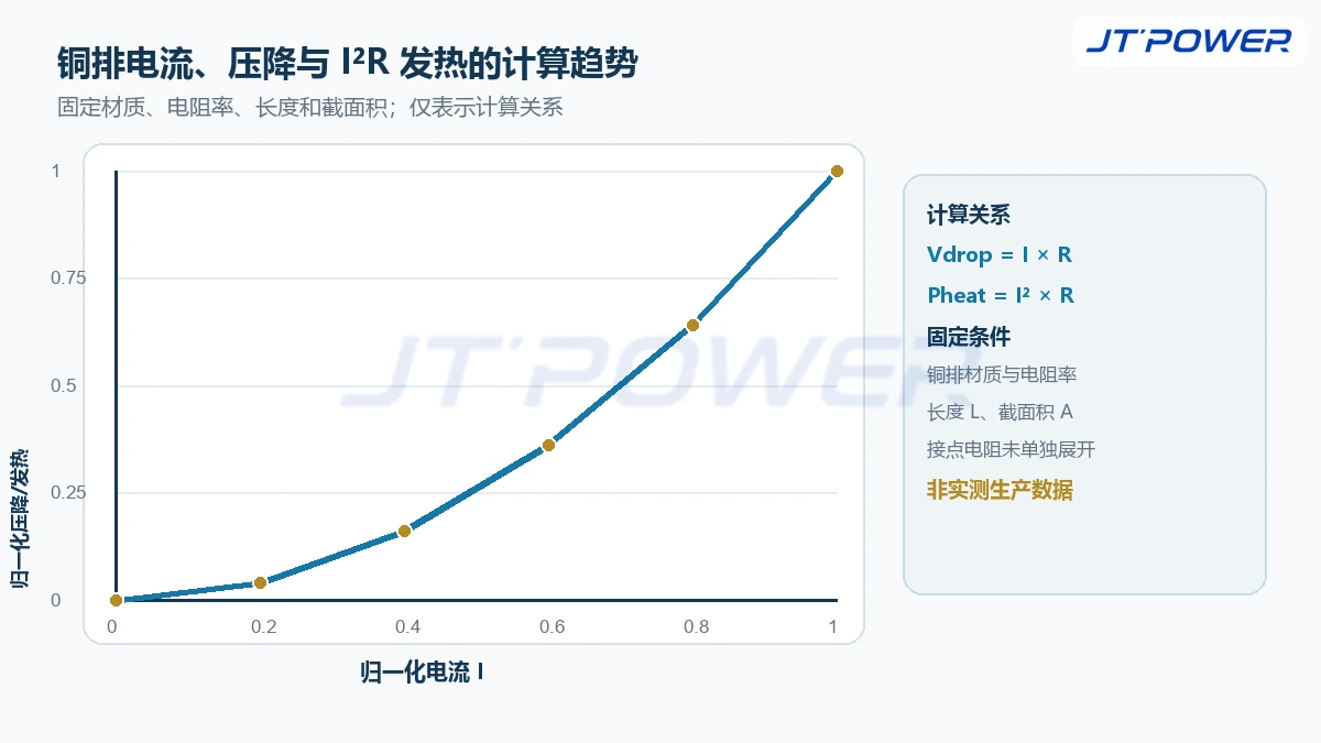 铜排电流与归一化压降和I²R发热的计算趋势图