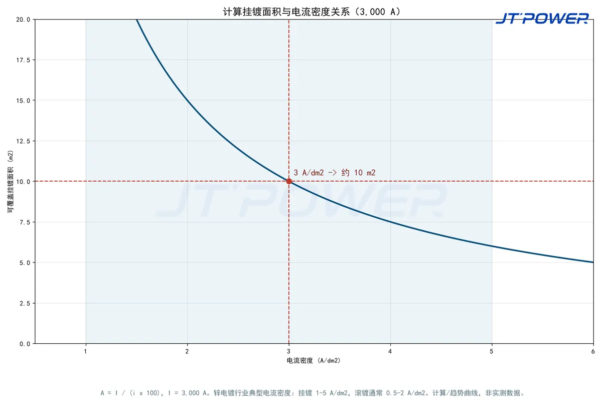 锌电镀 3000A 计算挂镀面积与电流密度关系（趋势曲线）