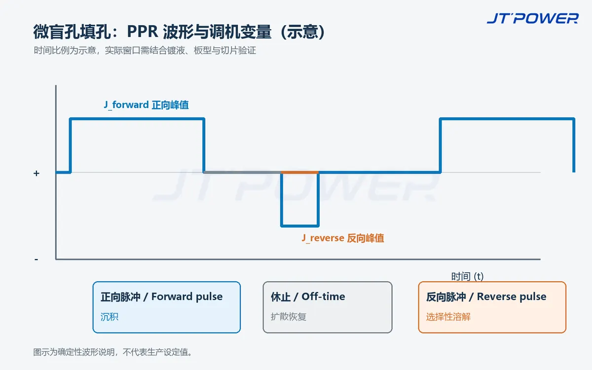 微盲孔填孔 PPR 示意波形，展示正向脉冲、休止时间和反向脉冲