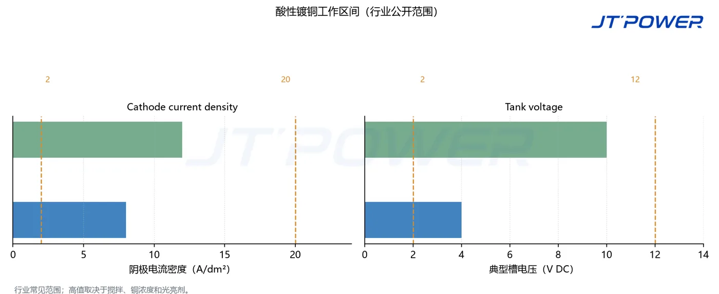 酸性镀铜阴极电流密度与槽电压行业公开范围示意图