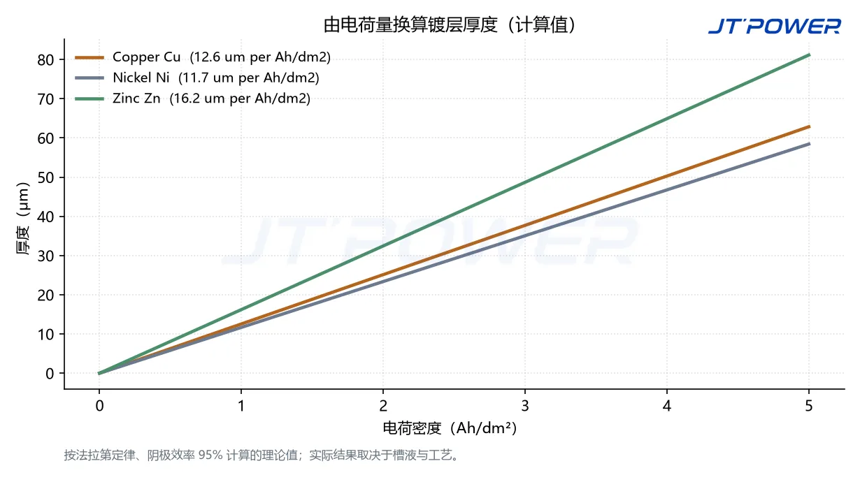 铜、镍、锌镀层厚度随电荷密度变化的计算曲线