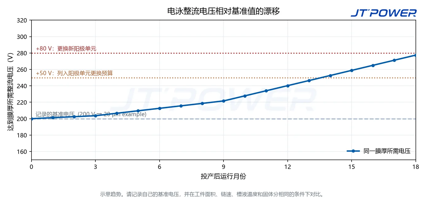 电泳整流电压相对基线的趋势图，含 +50V 与 +80V 两条维护阈值线