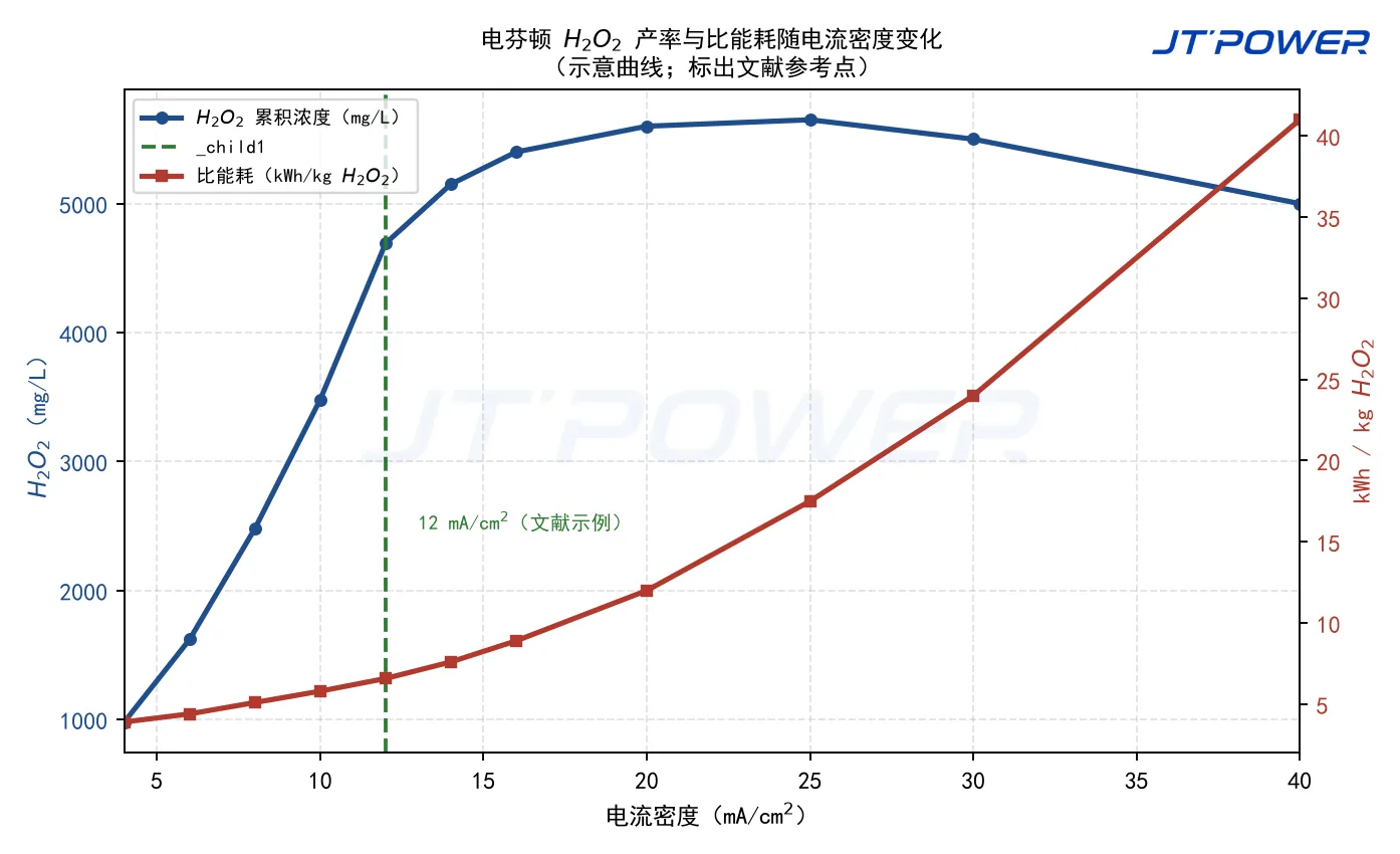 示意曲线:过氧化氢产率与比能耗随电流密度变化,并标出 12 mA/cm2 文献参考点