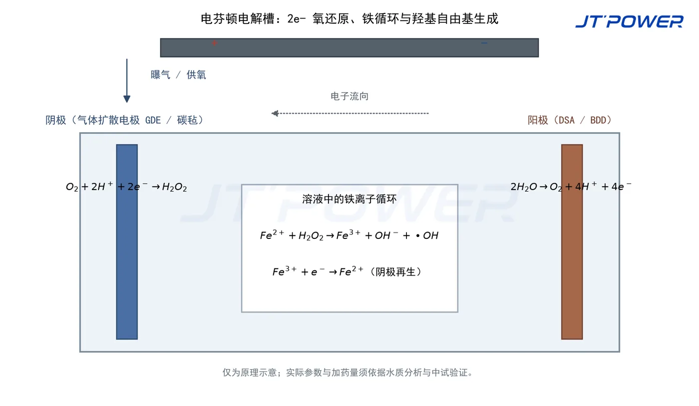 电芬顿电解槽机理示意:阴极两电子氧还原生成过氧化氢、铁离子循环与羟基自由基生成