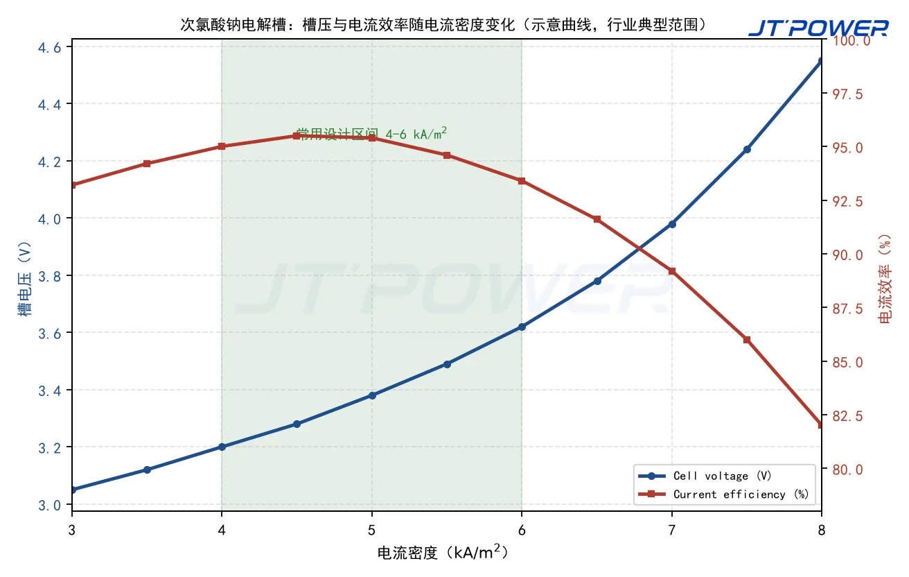 示意曲线：次氯酸钠电解槽槽压和电流效率随电流密度变化，并标出 4-6 kA/m2 常用设计区间