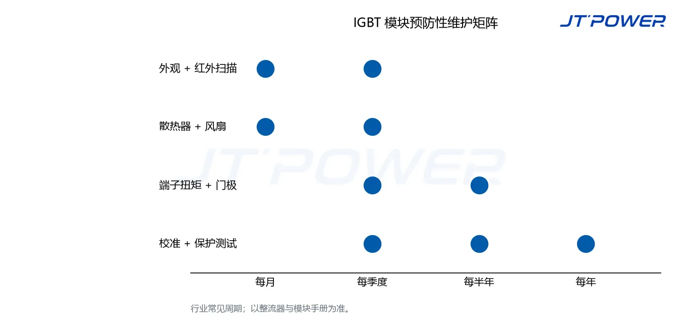 IGBT 预防性维护矩阵,展示每月、每季度、每半年和每年检查项