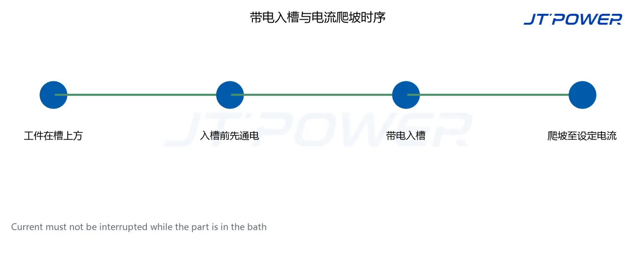 带电入槽时序图:入槽前通电、带电入槽、爬坡至设定电流
