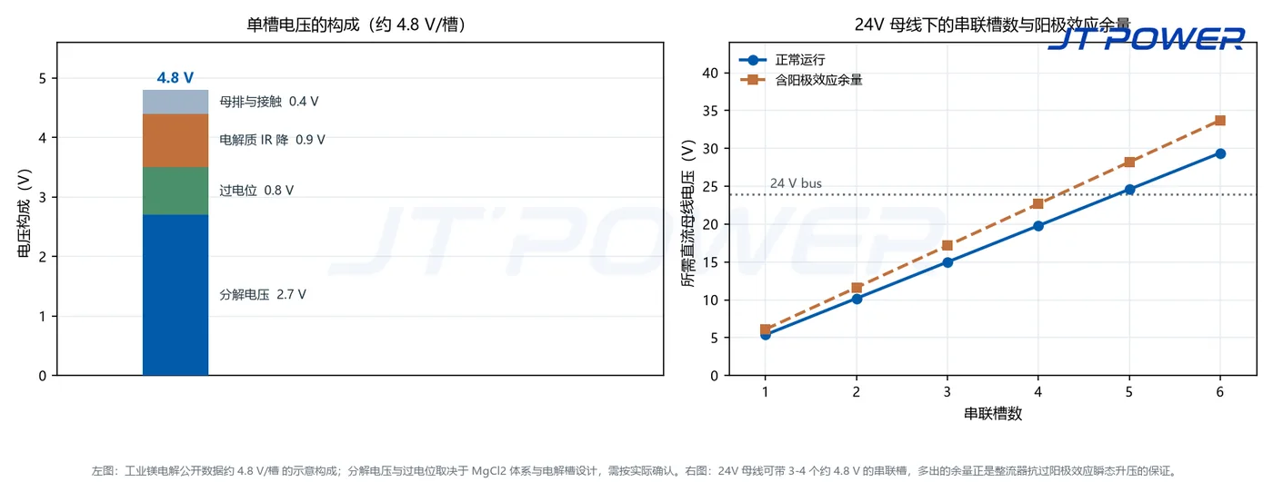 镁电解单槽电压构成图，以及含阳极效应余量时不同串联槽数所需的直流母线电压