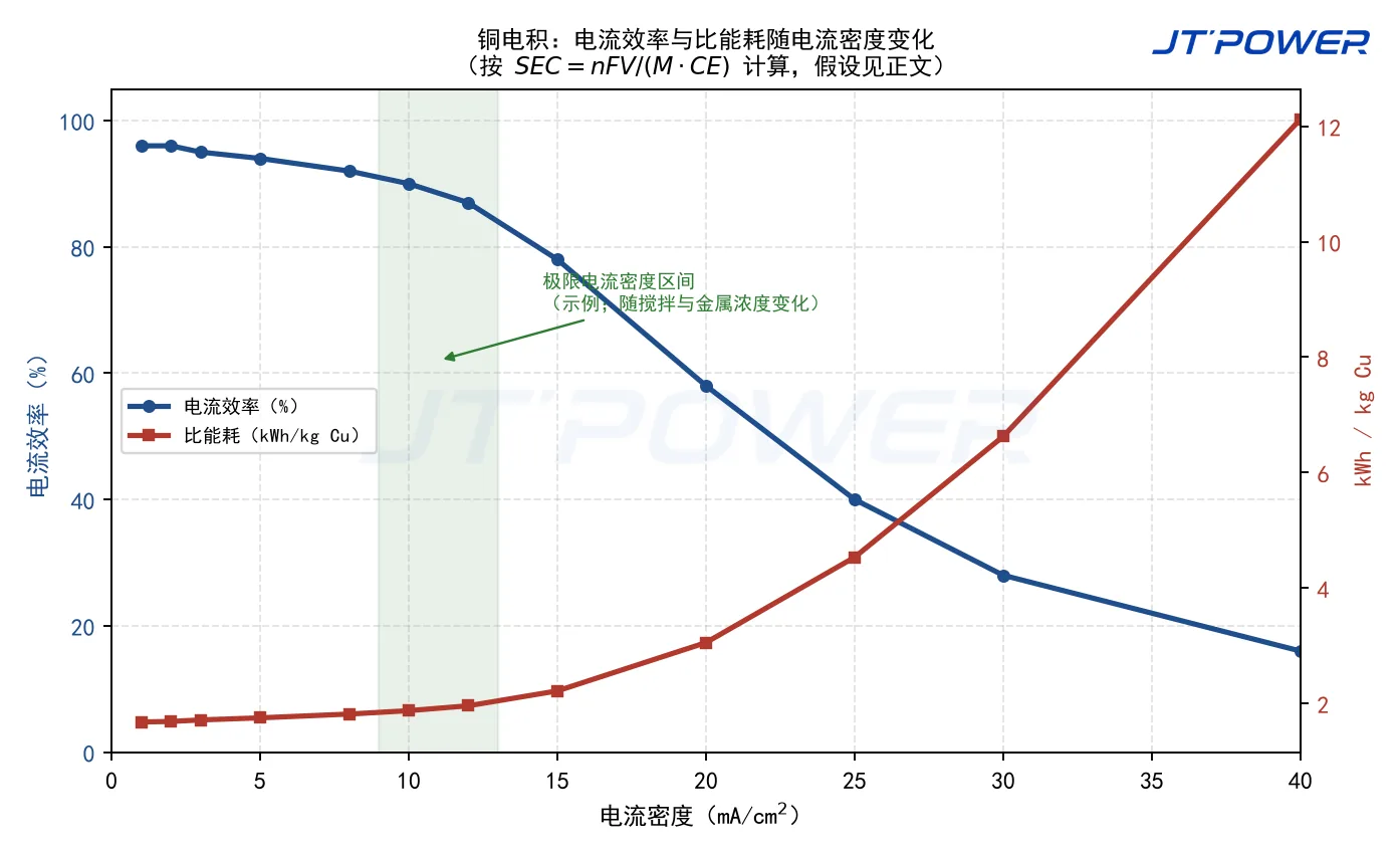 铜电积电流效率与比能耗随电流密度变化的计算曲线图,标出极限电流密度区间