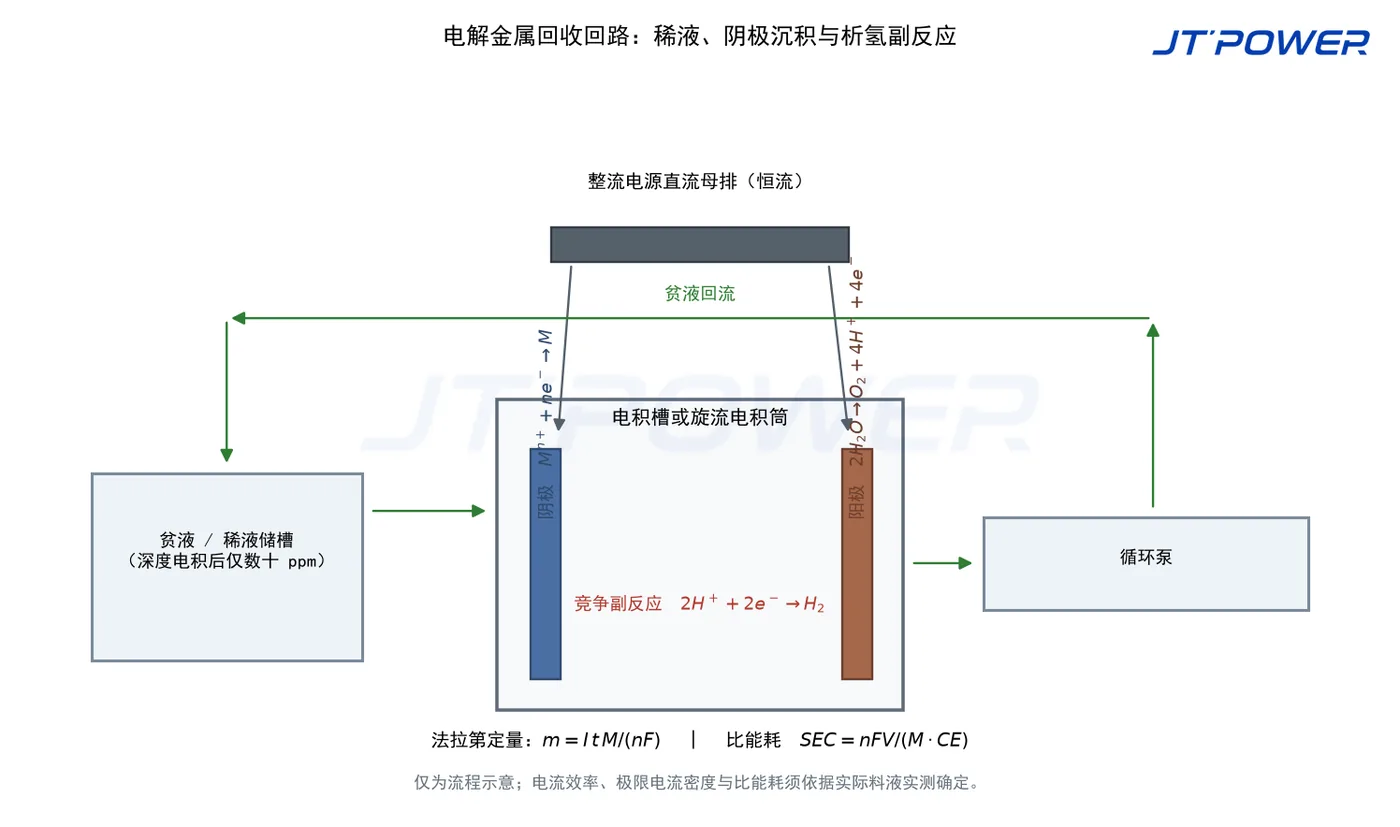 电解金属回收回路示意图:稀液储槽、循环泵、电积槽、阴极沉积与析氢副反应