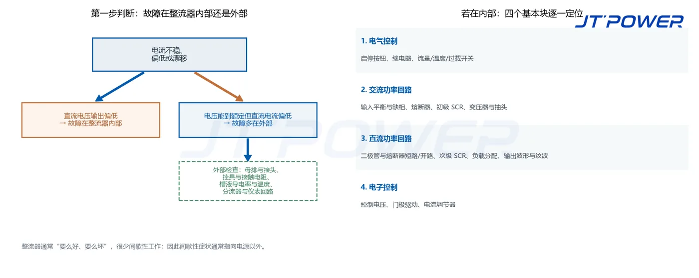 区分整流器内部与外部故障的排查流程图,以及电镀整流器四个功能块