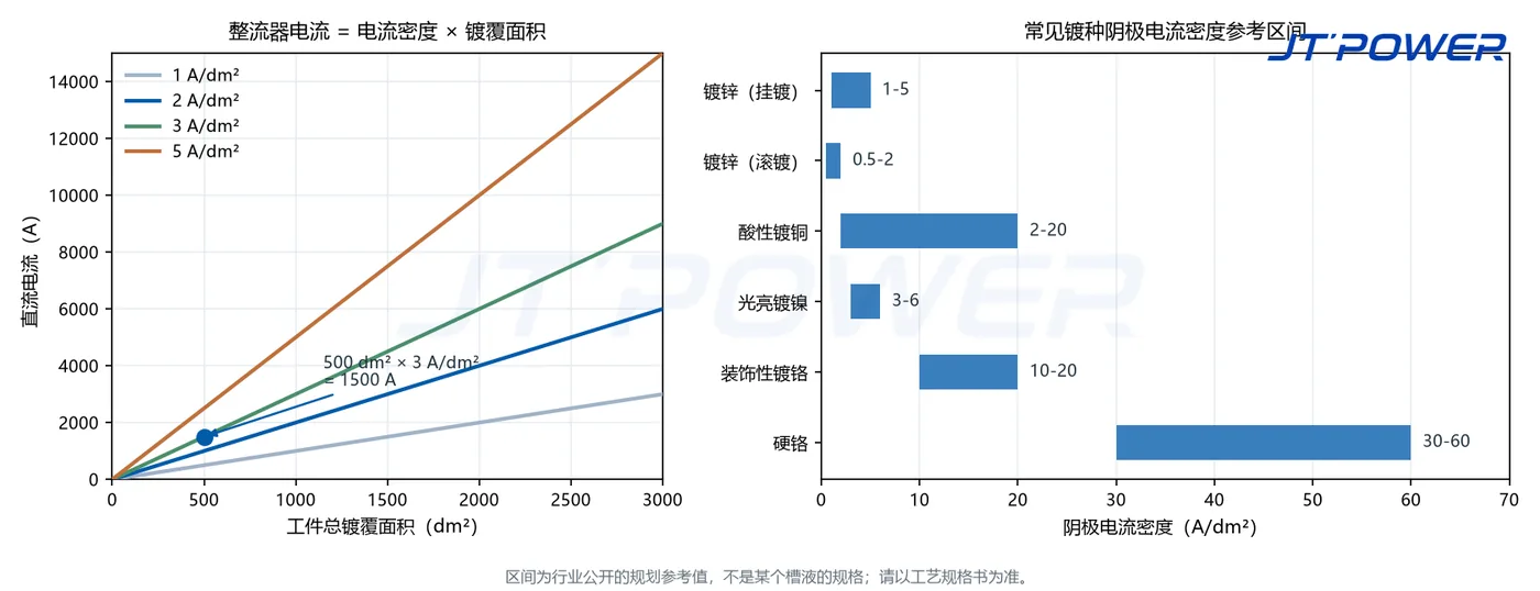 双面板图表:不同电流密度下面积与电流的关系,以及常见镀种阴极电流密度参考区间