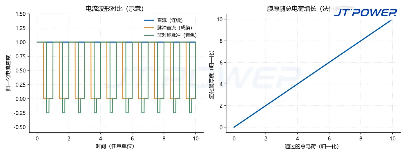 直流、脉冲直流与非对称脉冲电流示意波形，以及膜厚随总电荷增长趋势图