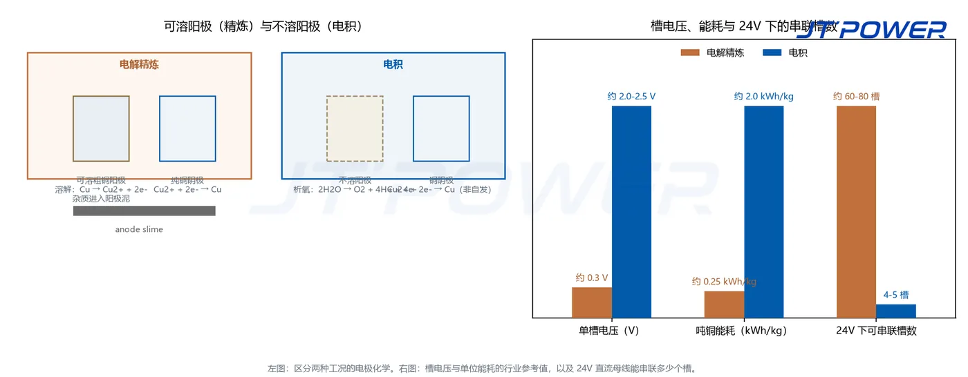 可溶阳极电解精炼与不溶阳极电积对比图,含单槽电压、单位能耗与 24V 下串联槽数