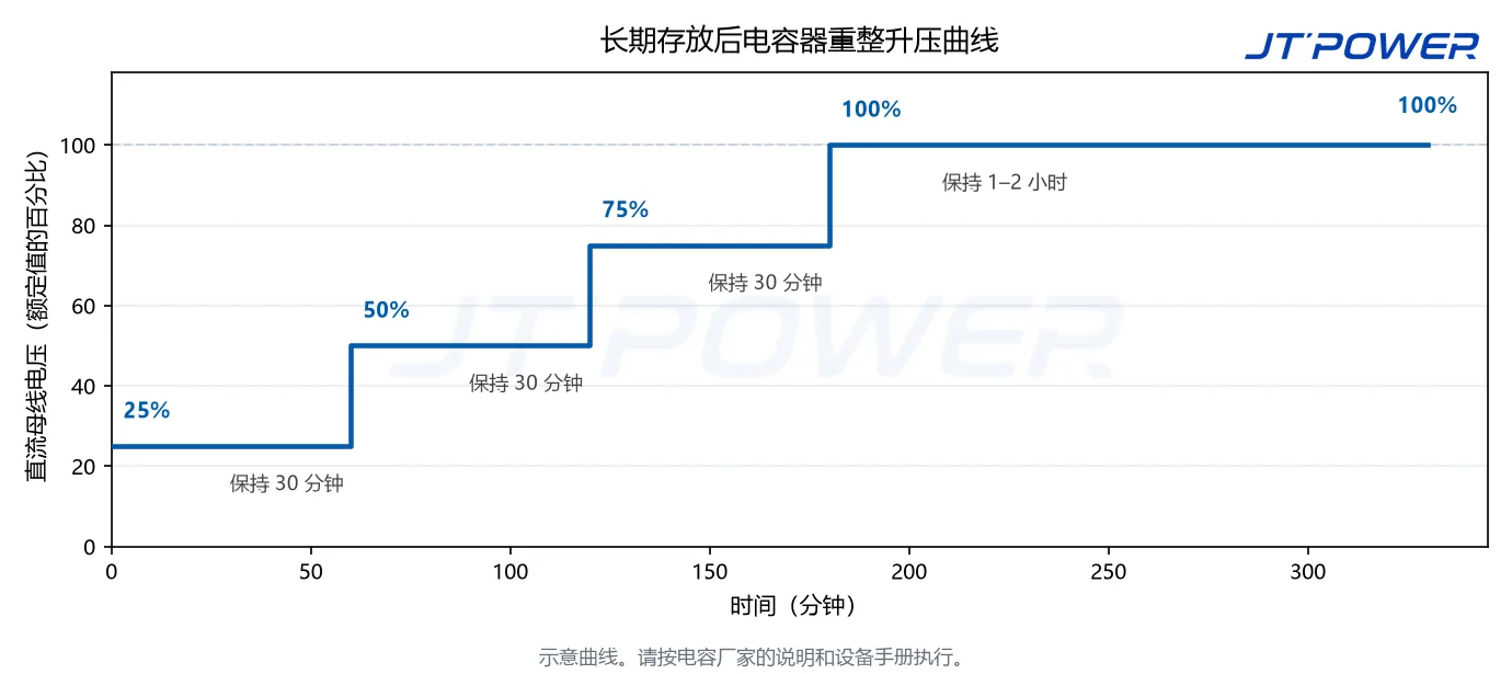 电容重整升压曲线：从额定电压 25% 分步升至 100% 并保持