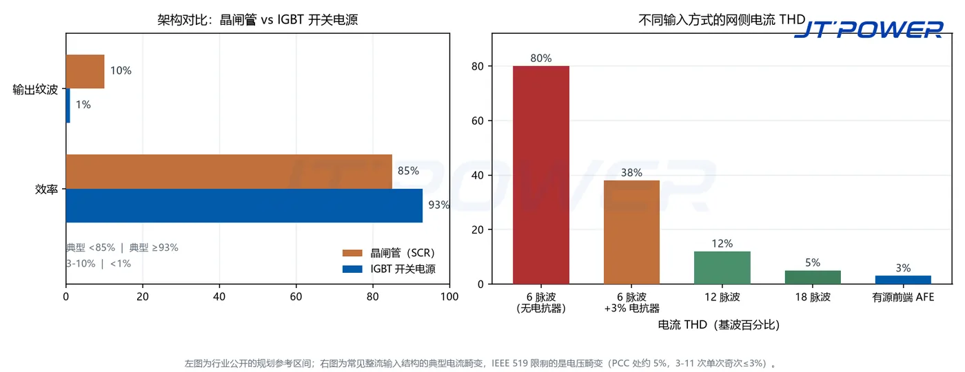 双面板对比图：可控硅与 IGBT 整流器在效率和纹波上的对比，以及不同输入方式的网侧电流 THD