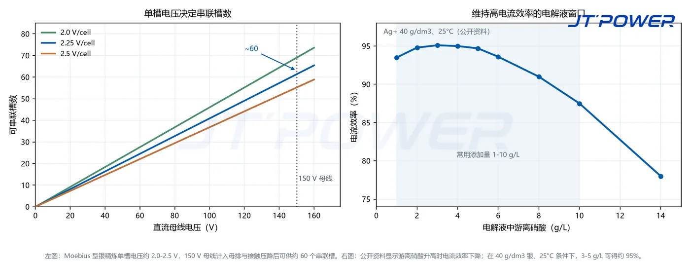两组图表:单槽 2.0-2.5V 时直流母线电压与串联槽数关系,以及电流效率随游离硝酸浓度的变化