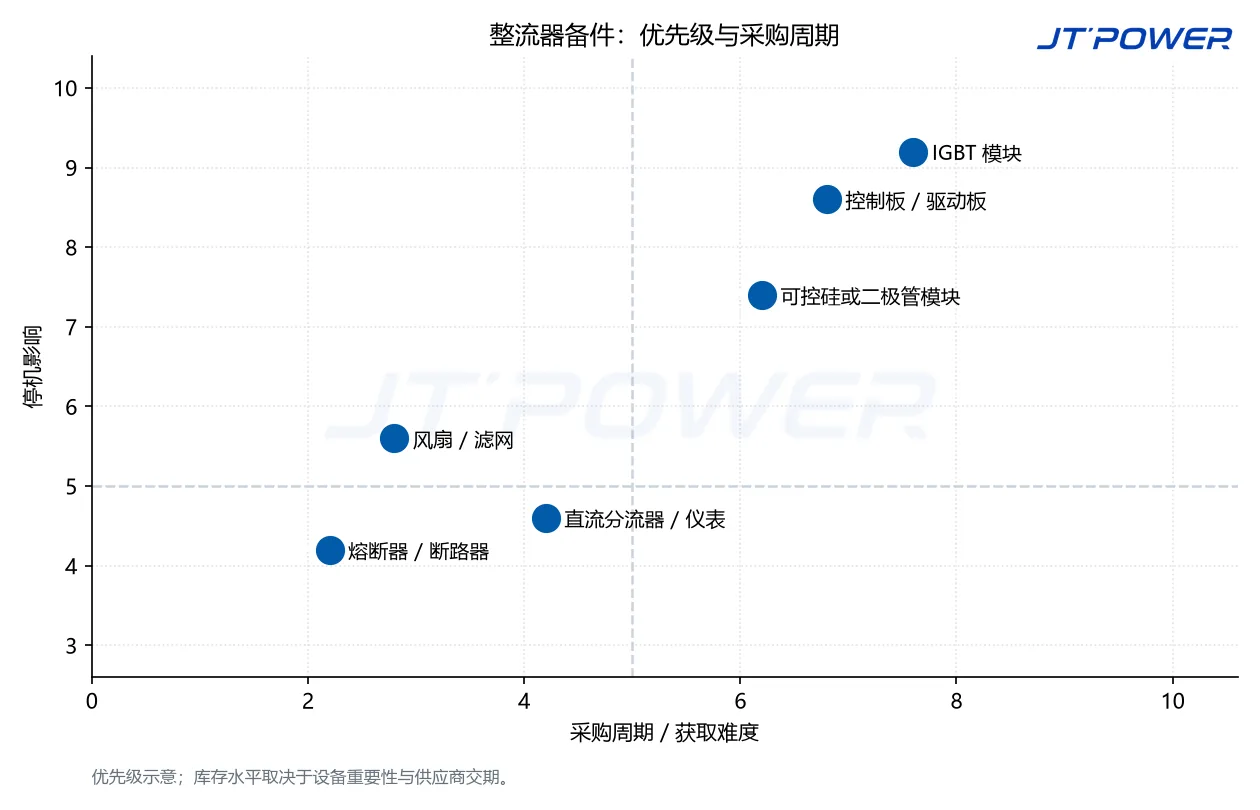 按采购周期与停机影响绘制的整流器备件优先级示意图