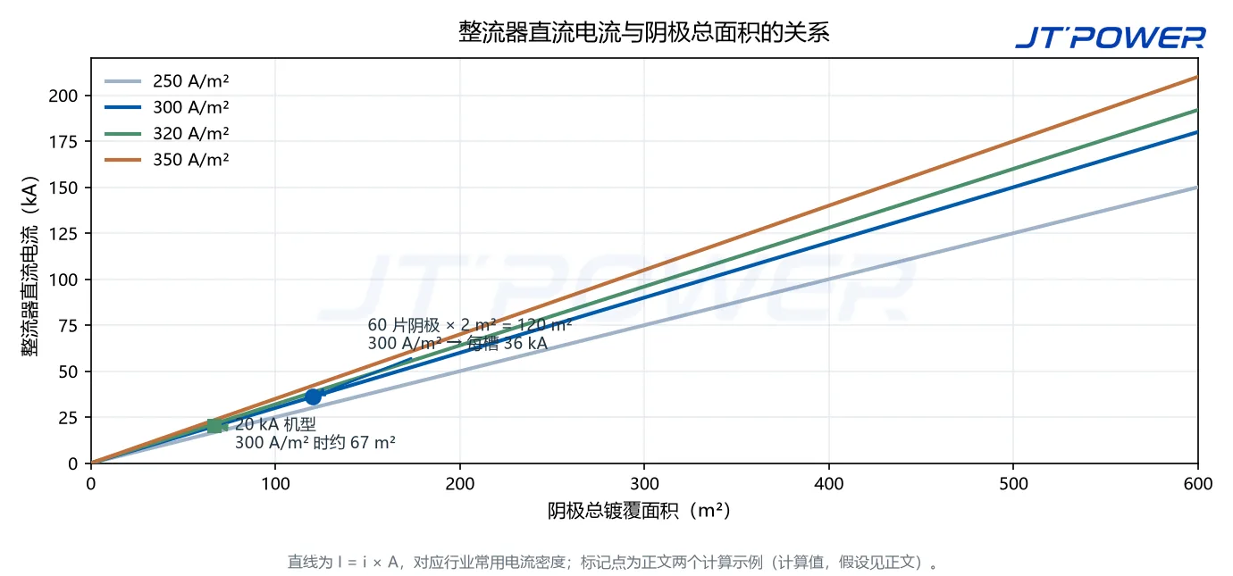 整流器直流电流与阴极总面积关系图,含 250、300、320、350 A/m² 四条电流密度线