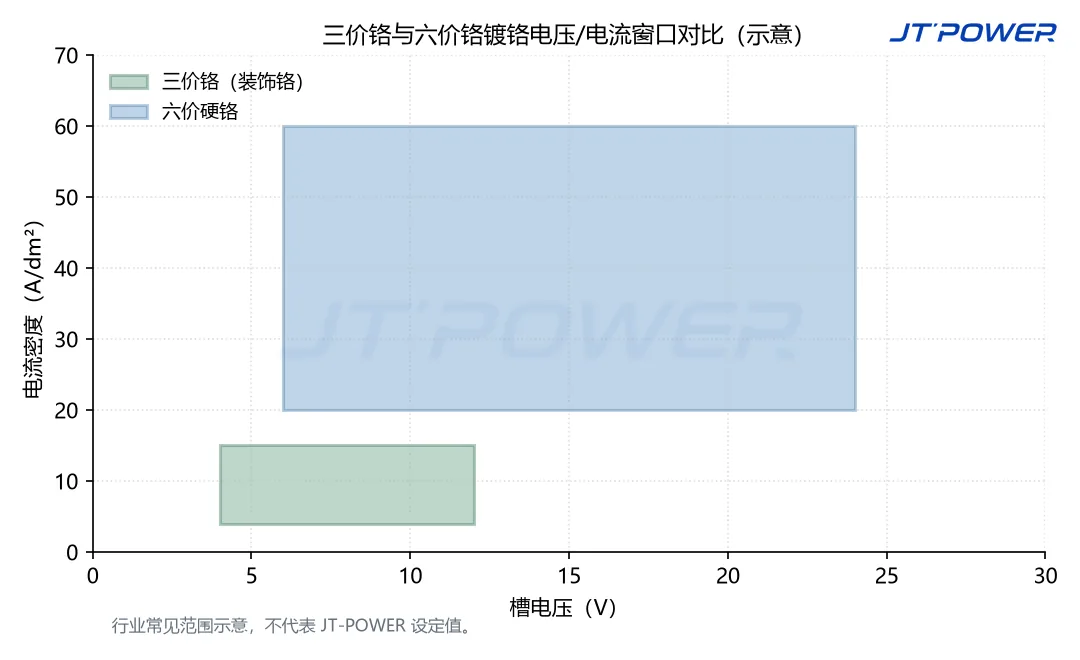 六价铬与三价铬镀铬电压和电流密度工作窗口对比示意图