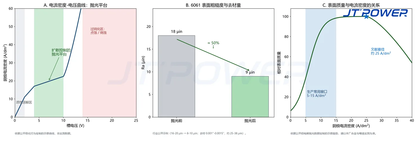 三联图:电流密度-电压极化曲线与抛光平台、6061 铝粗糙度与去材量、表面质量与电流密度关系