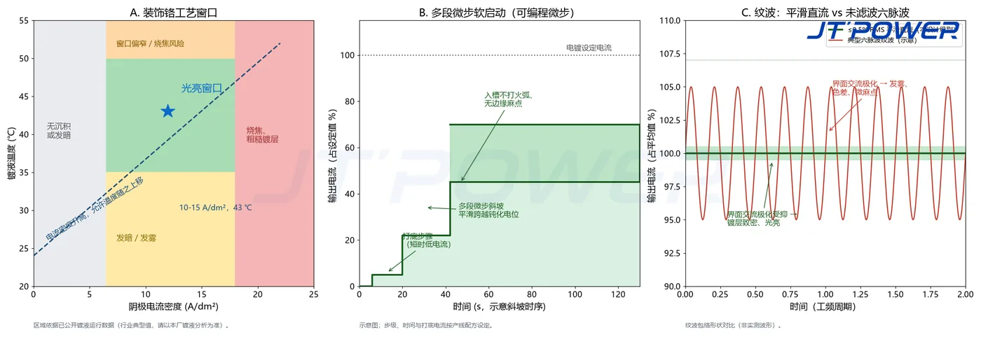 三联图:装饰铬工艺窗口(温度对阴极电流密度)、多段微步软启动电流曲线、平滑直流与六脉波纹波包络对比