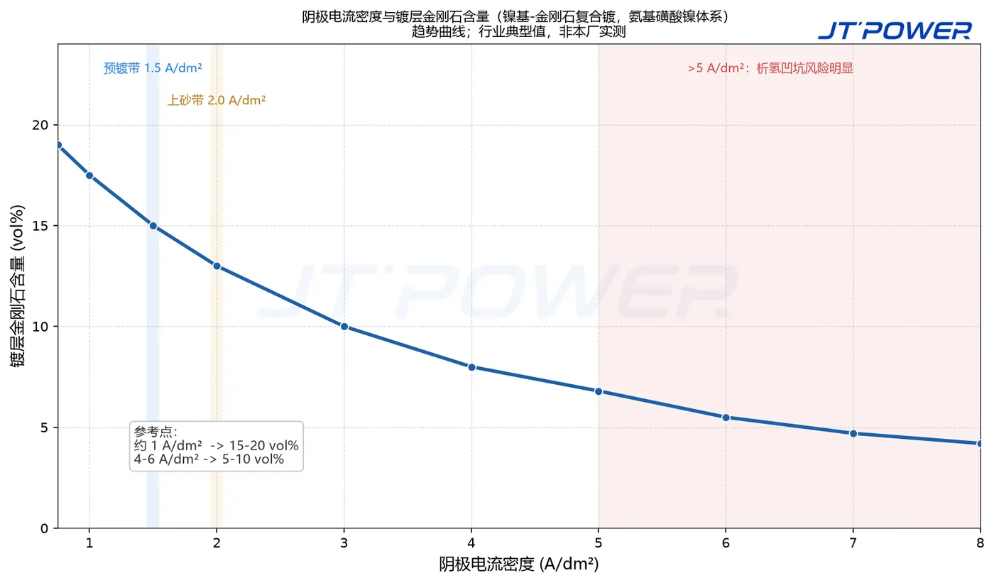 镀层金刚石含量随阴极电流密度变化的趋势曲线