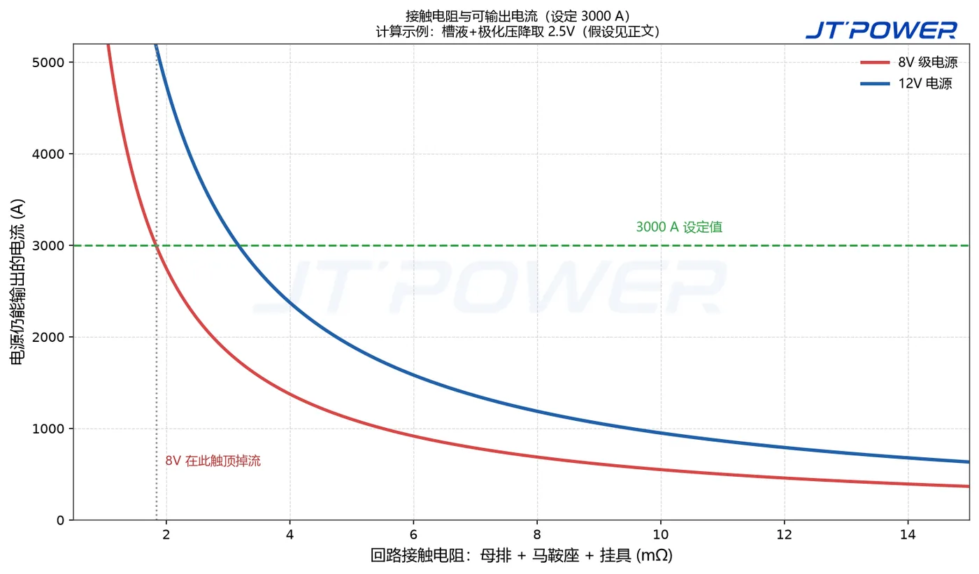 回路接触电阻与可输出电流关系曲线(8V 与 12V 电源对比)