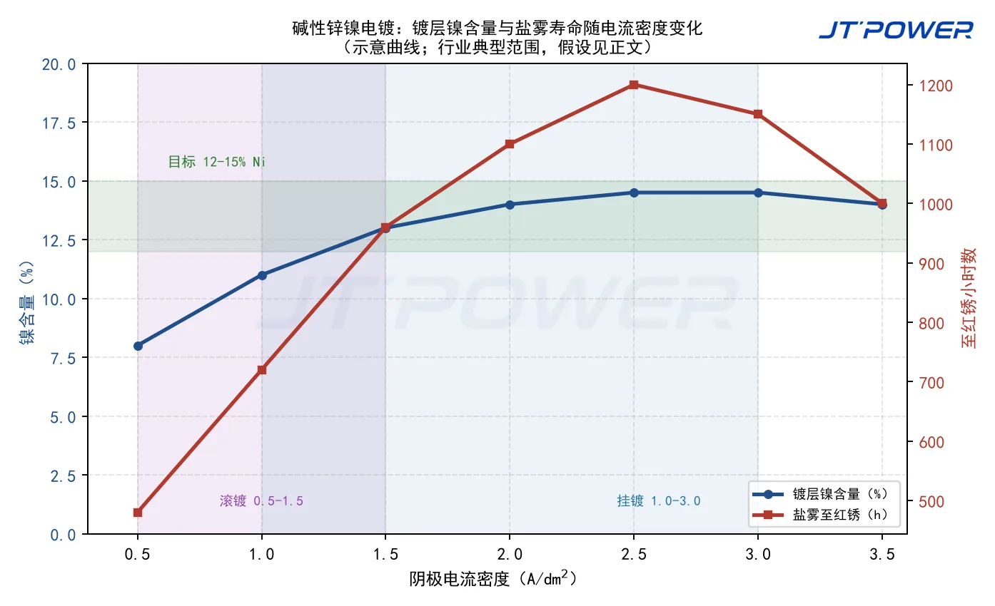 示意曲线：镀层镍含量与盐雾寿命随电流密度变化，并标出 12–15% 镍含量目标带